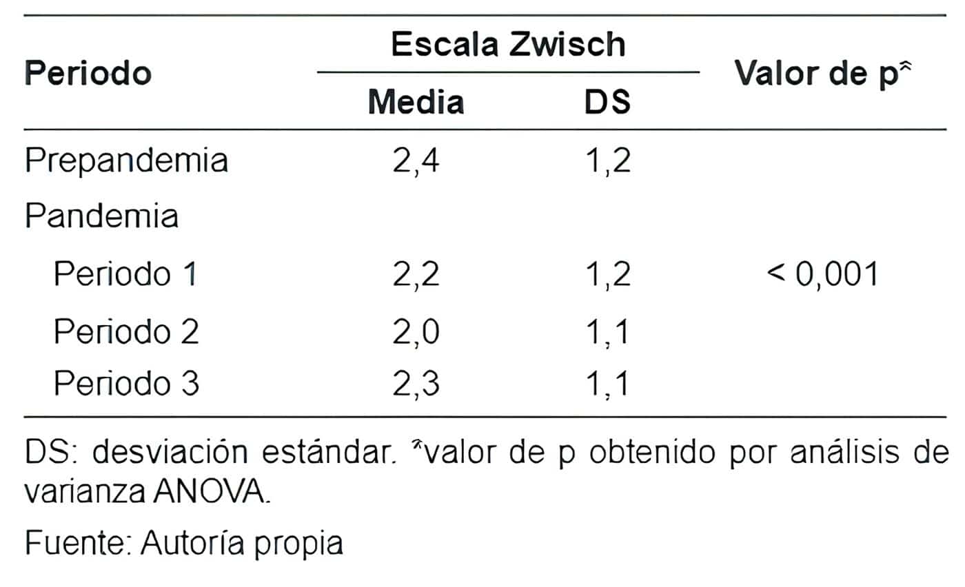 Periodo prepandemia y los periodos de pandemia establecidos por el ministerio - Una Mirada en la pandemia por COVID-19