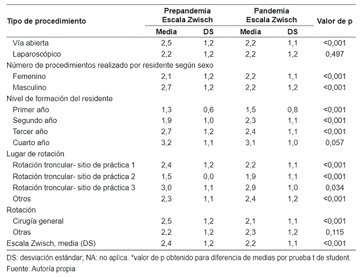 Autonomía y supervisión de los procedimientos quirúrgicos estratificado acorde al periodo de pandemia