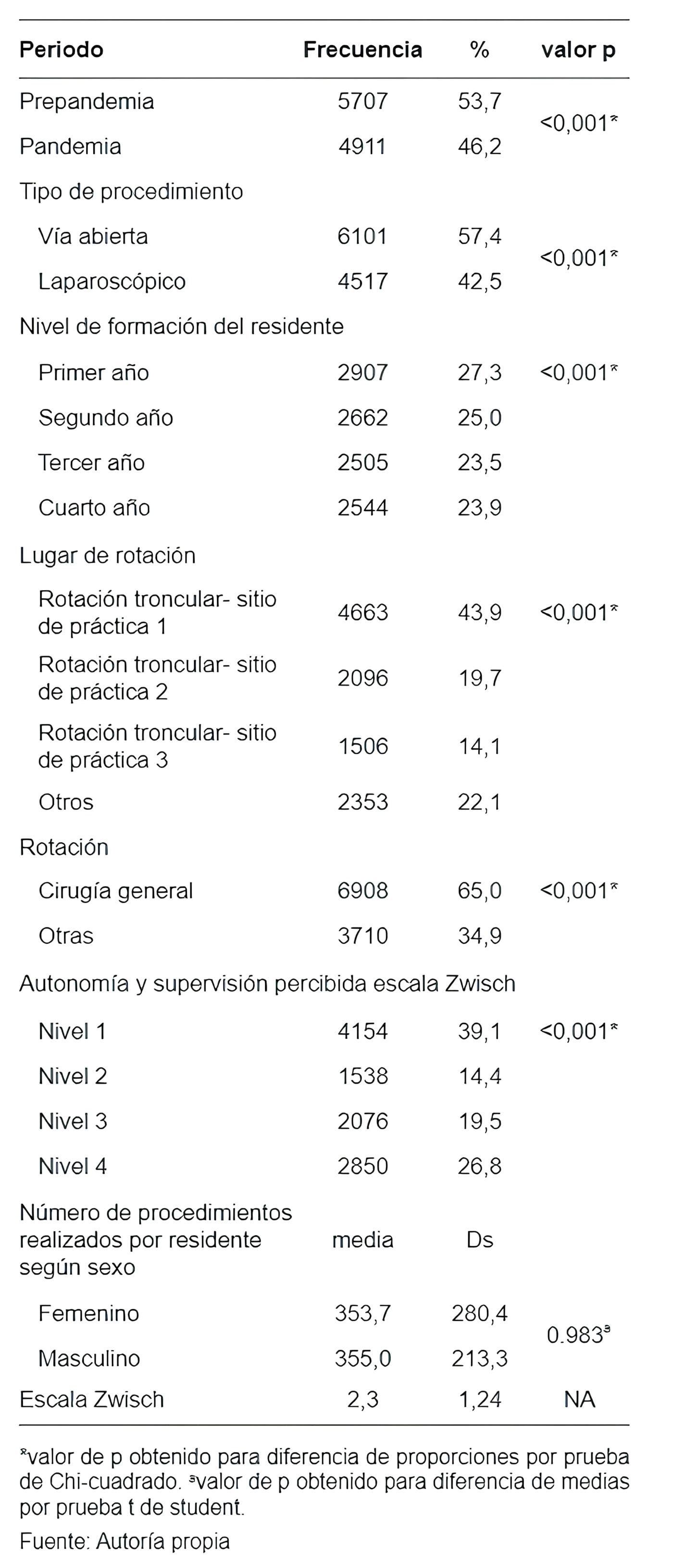 Prepandemia Características globales de los procedimientos quirúrgicos - Una Mirada en la pandemia por COVID-19