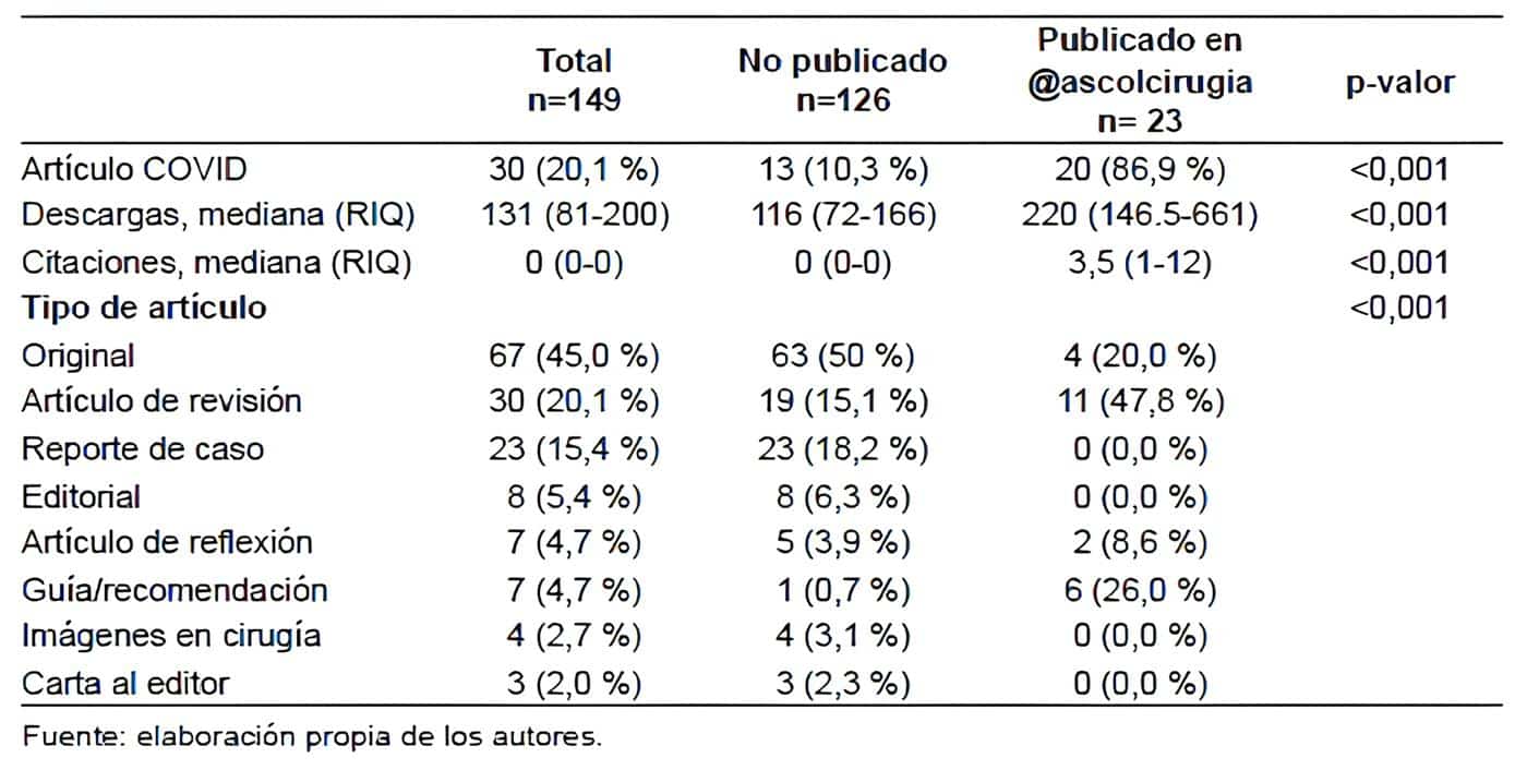 Indicadores según publicación en la cuenta de Twitter @ascolcirugia