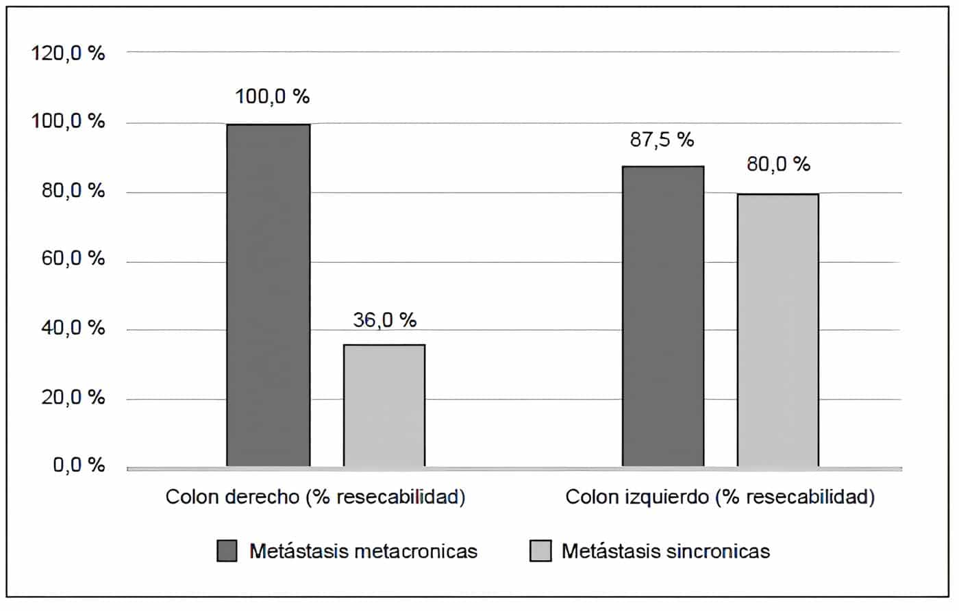 Porcentaje de resección de las metástasis