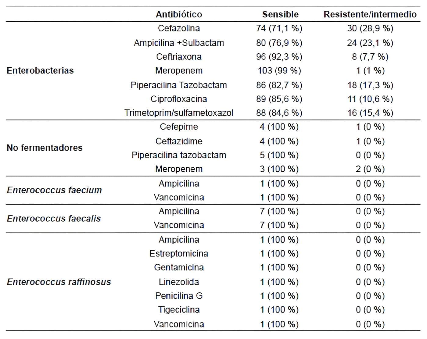 Resistencia antimicrobiana por antibiótico  -Pacientes con Colelitiasis y Colecistitis