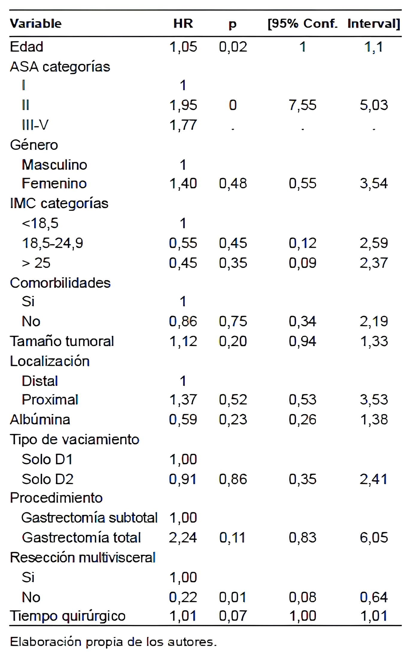 Gastrectomía por Cáncer Gástrico - Riesgo con valor estadístico de p según variables.