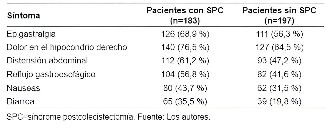 Síntomas  prequirúrgicos  presentados  por  los  pacientes  incluidos  en el estudio.