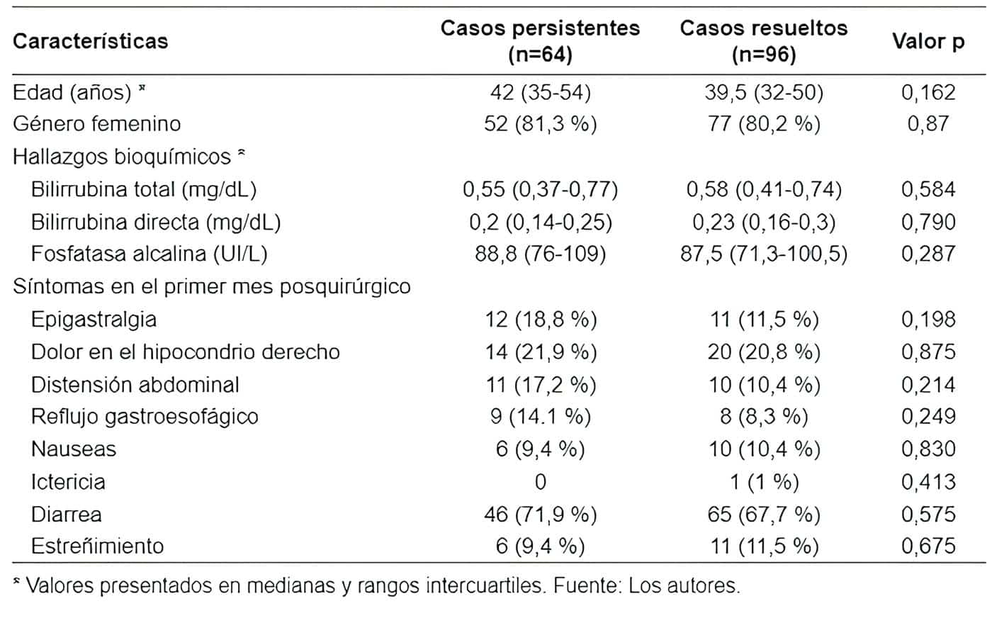 Comparación de los síntomas persistentes entre los pacientes con síndrome post-colecistectomía