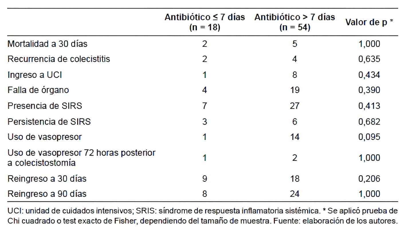 Desenlaces clínicos de importancia de acuerdo con el tiempo de antibioticoterapia - Pacientes con Colecistitis Aguda