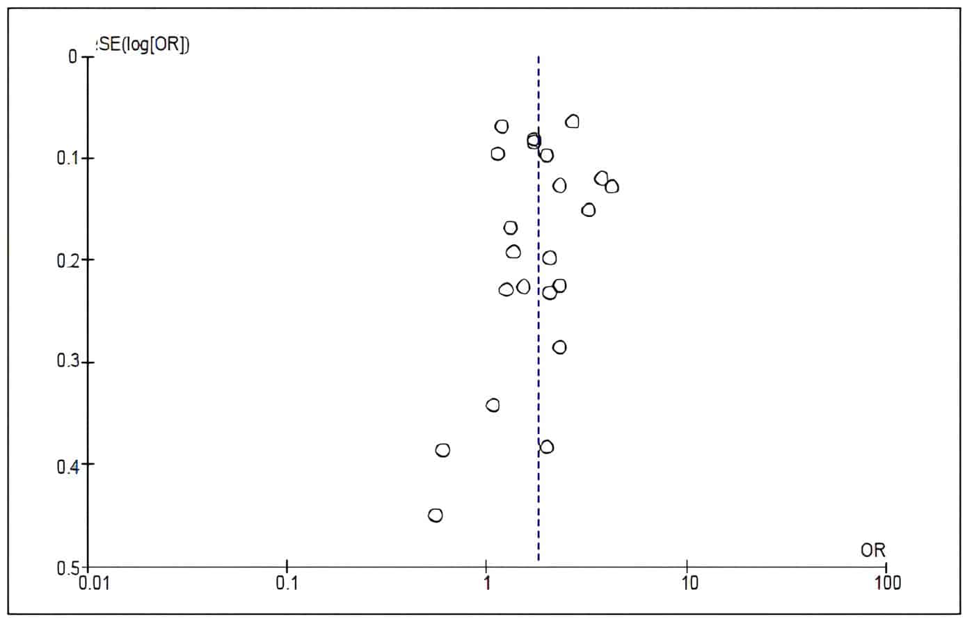 Tiroiditis Linfocítica Crónica - Funnel plot to estimate the bias attributable to small studies