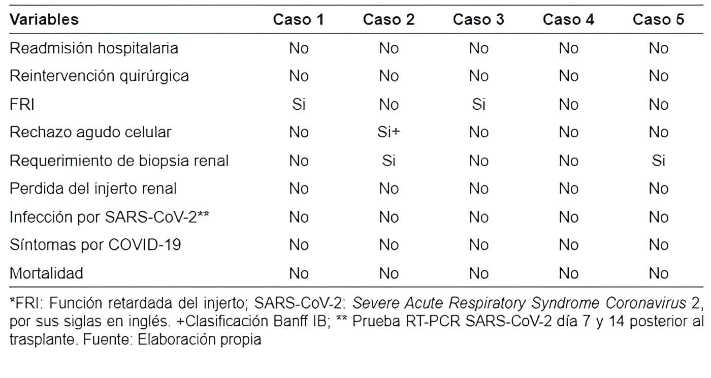 Desenlaces clínicos principales de los receptores con trasplante renal y donante SARS-CoV-2 positivo