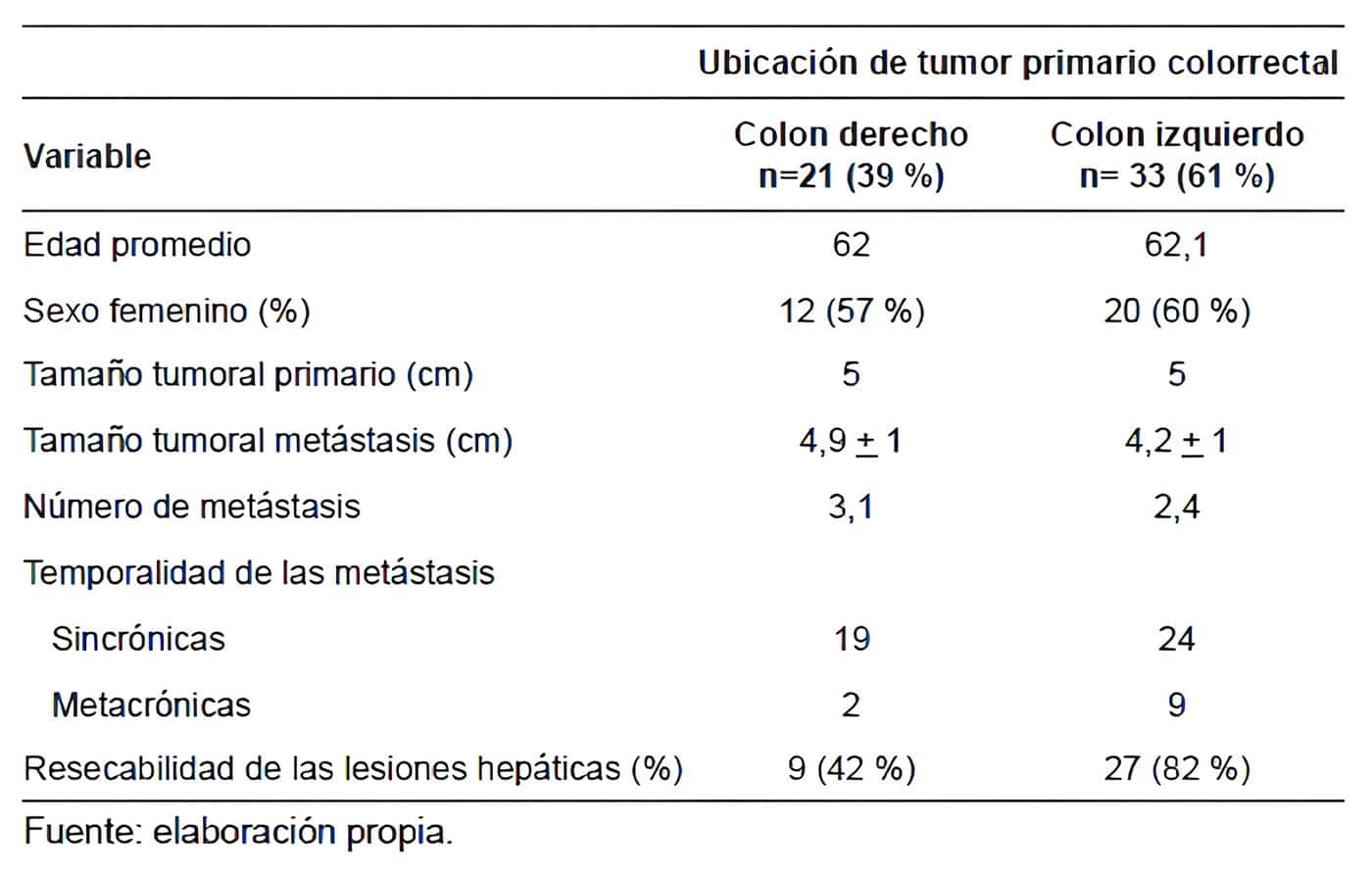 Tumor Colorrectal Características clínicas de los pacientes