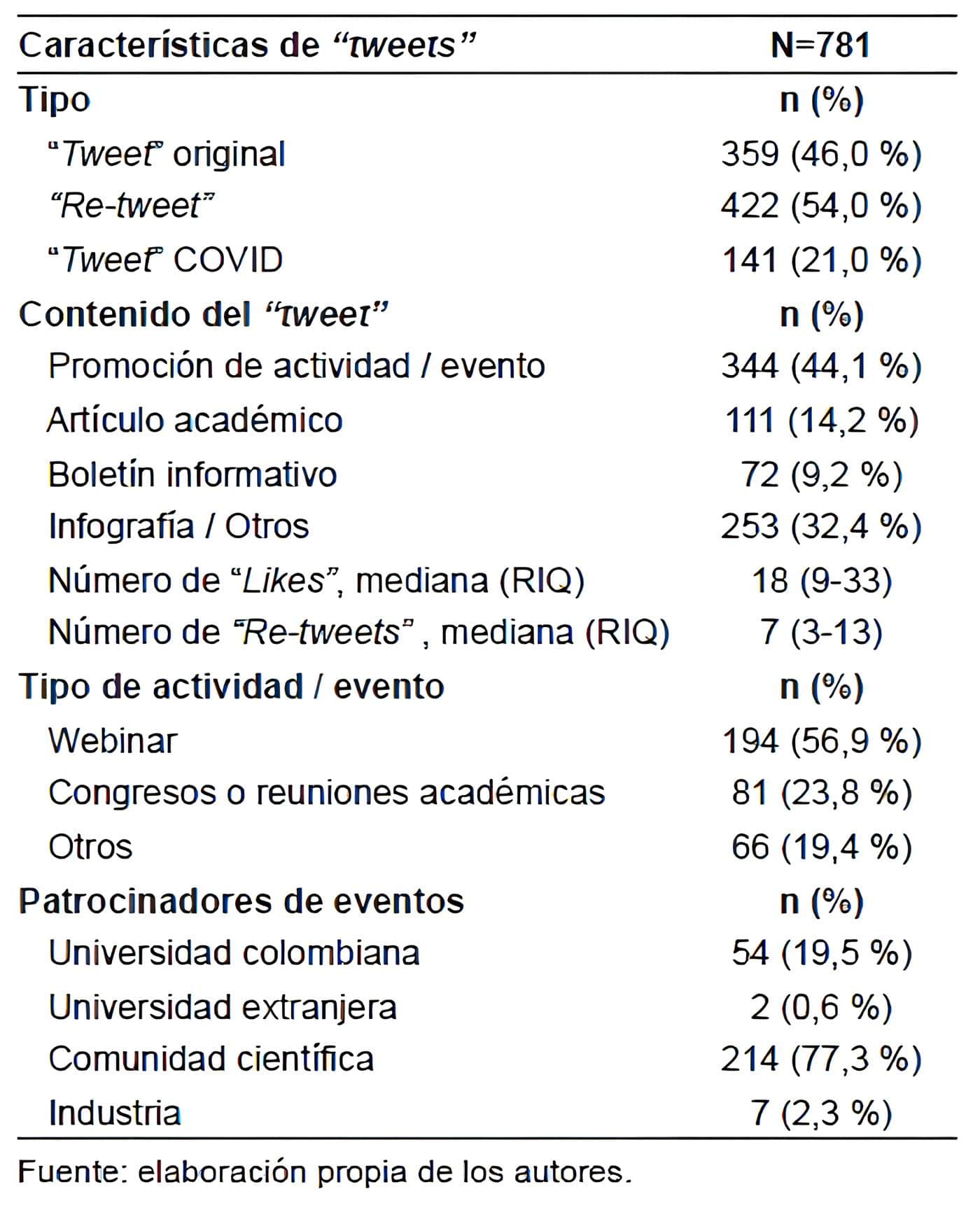 Tweets” publicados en la cuenta @ascolcirugia - Revista de Cirugía durante la Pandemia