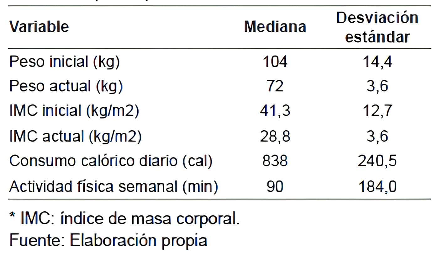 Variables cuantitativas de los pacientes sometidos
a cirugía bariátrica
