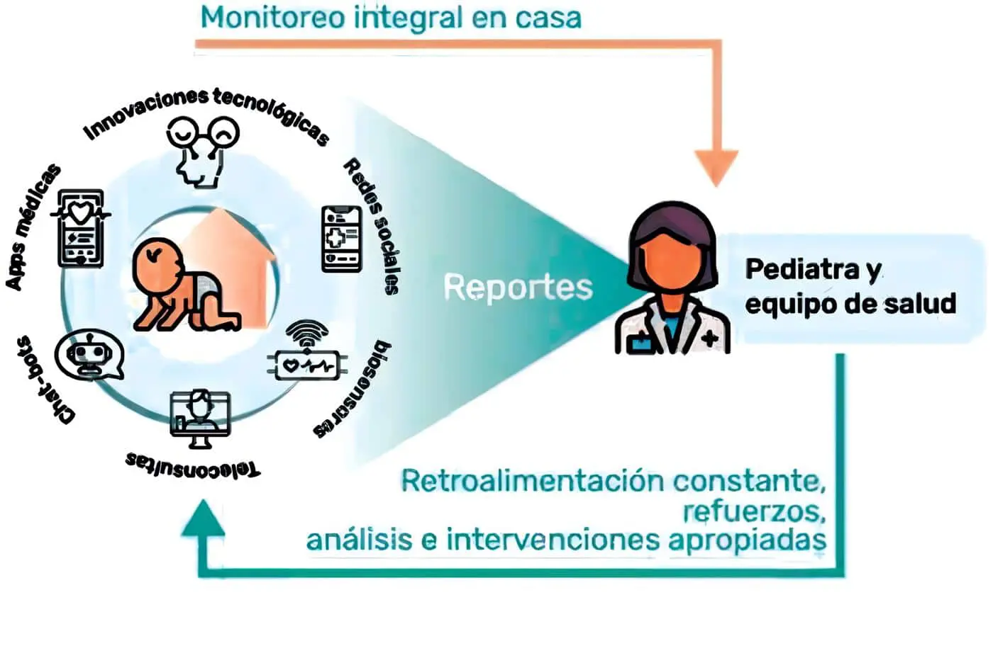 Modelo de atención en salud circular integrativo en el marco de la telesalud