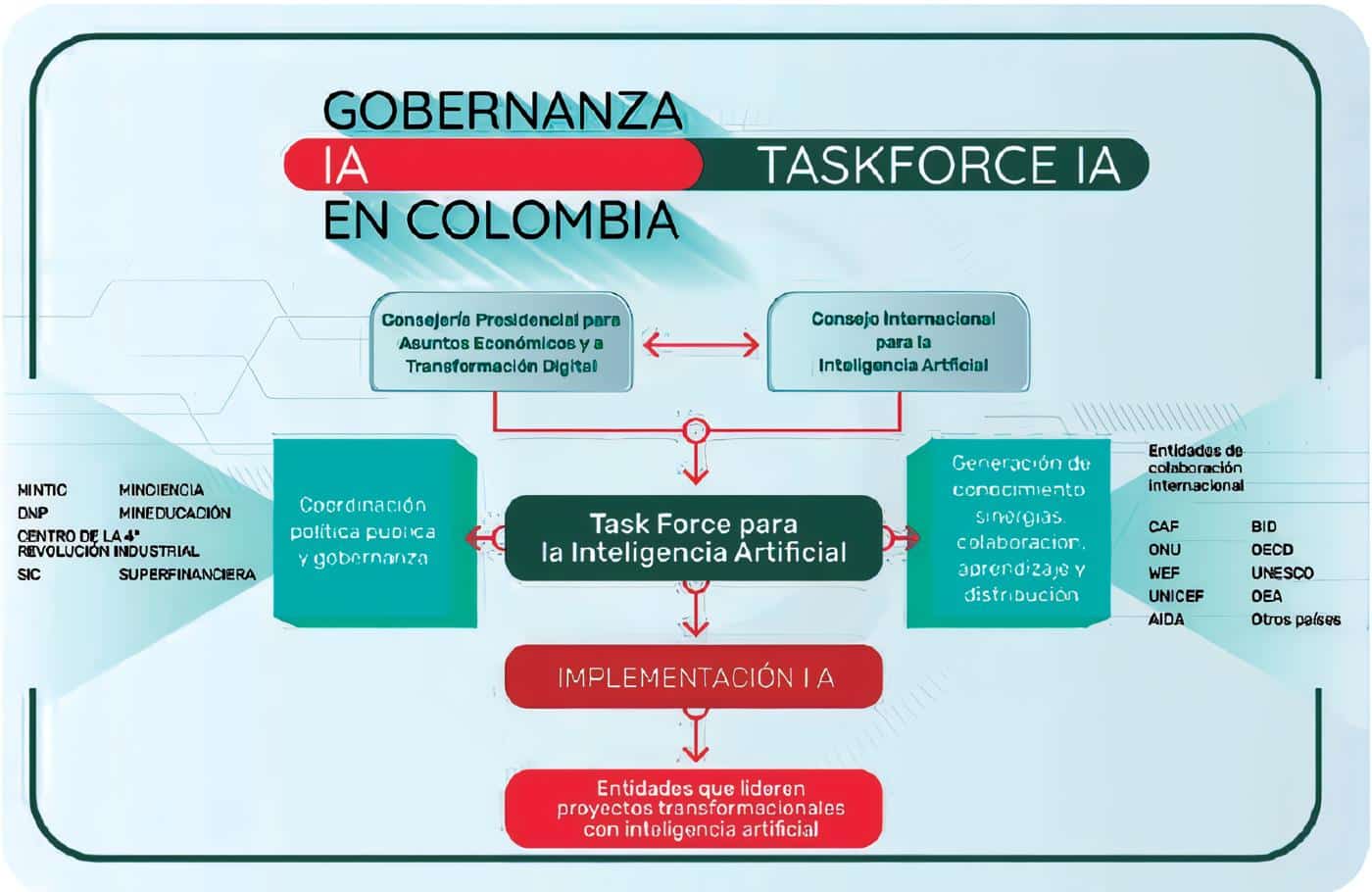 Gobernanza de la Inteligencia Artificial en Colombia