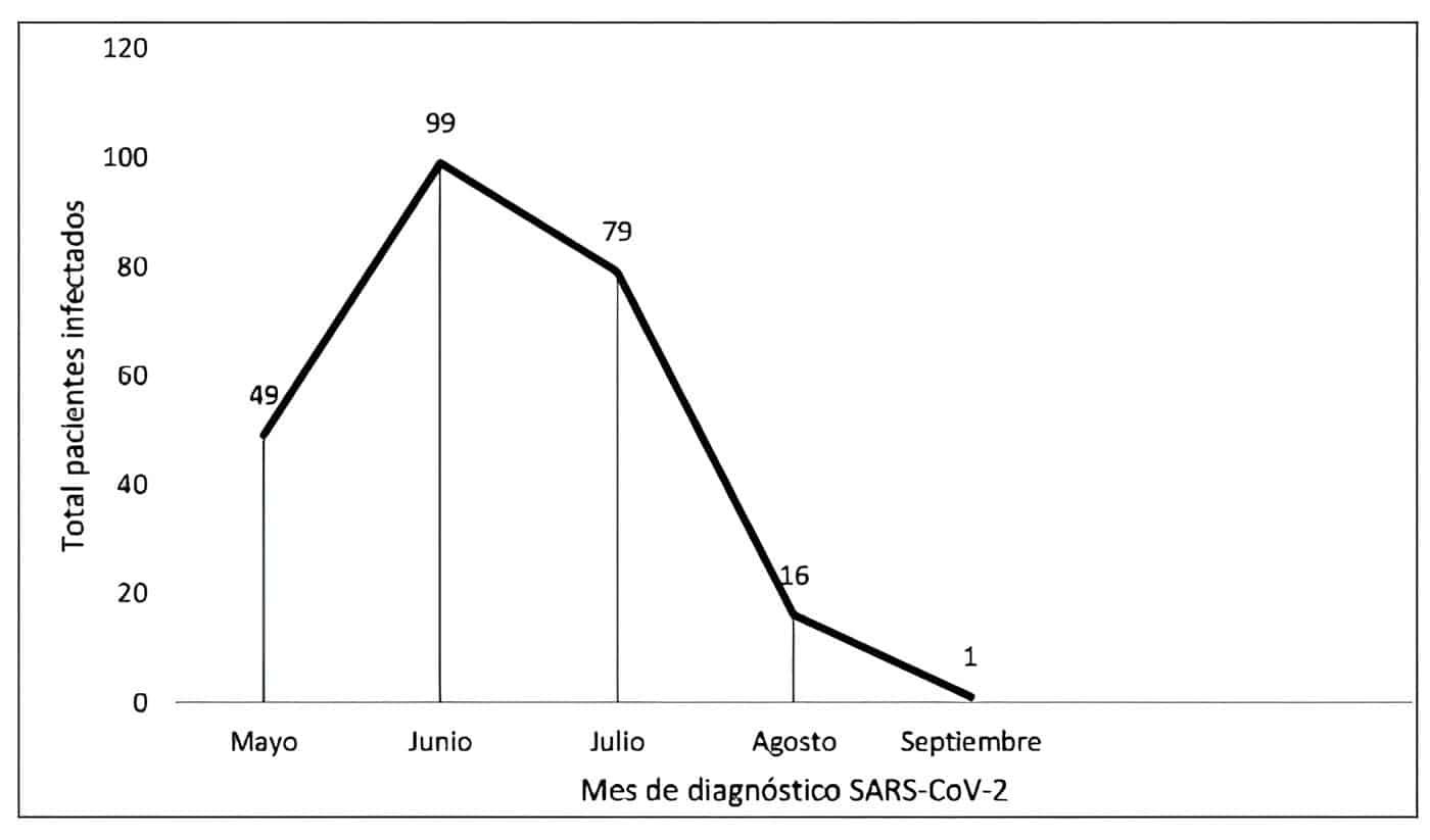 Distribución mensual de la infección por SARS-CoV-2 en pacientes inmunizados