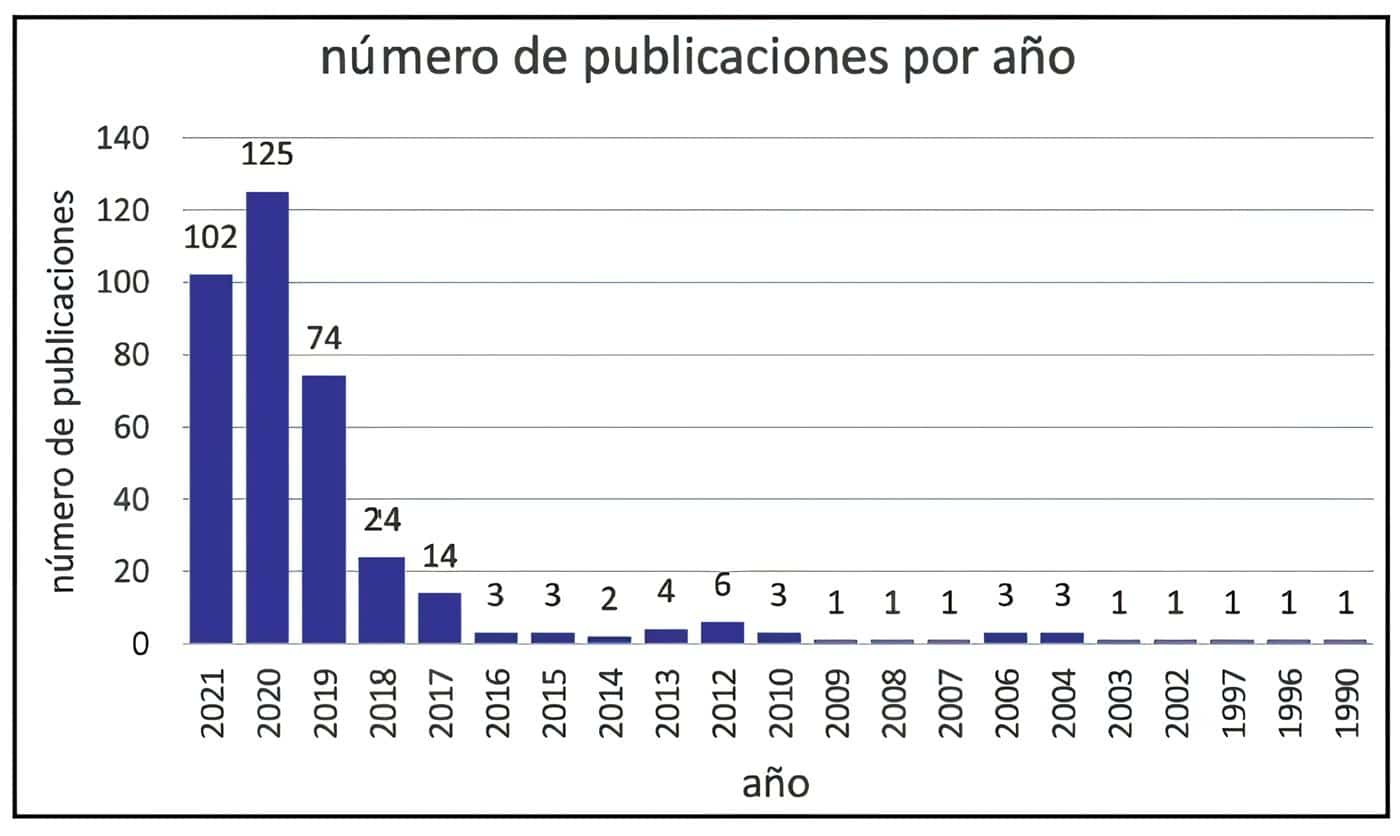 Número de publicaciones por año en Inteligencia Artificial