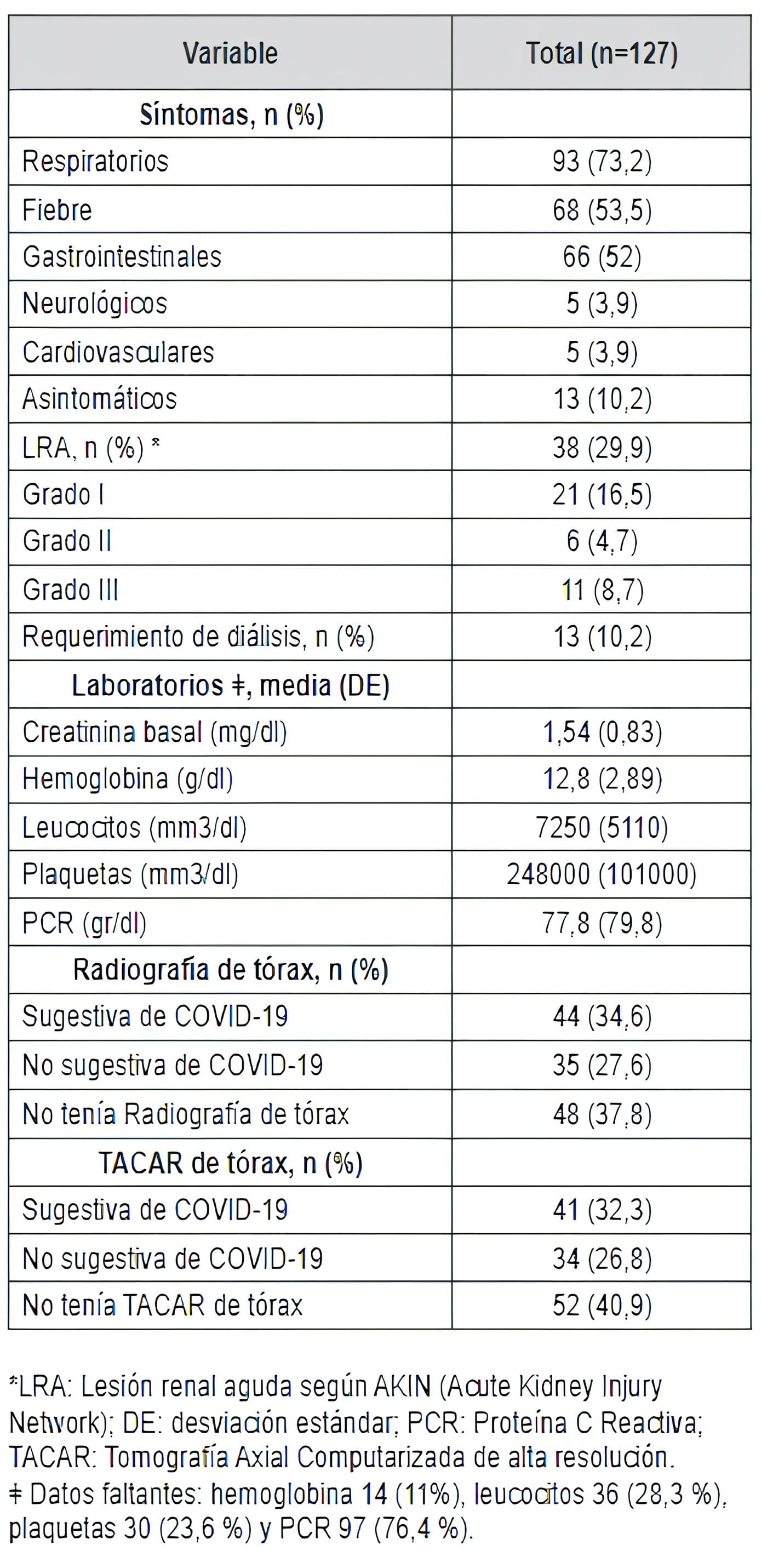 Síntomas y exámenes de laboratorio e imagenológicos en pacientes con trasplante renal y COVID-19