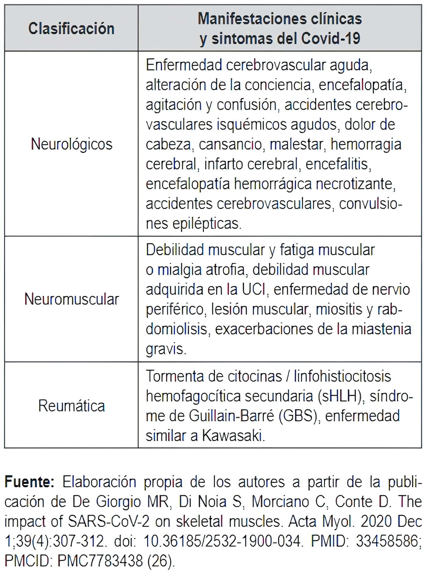 Manifestaciones neurológicas, neuromusculares y musculares poscovid-19 más frecuentes