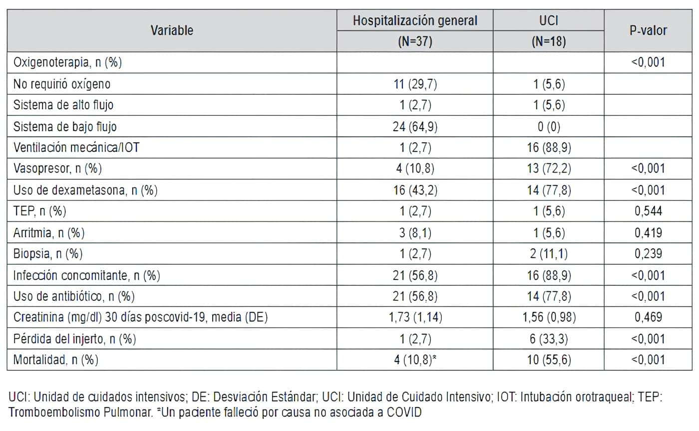 Manejo y desenlaces clínicos en pacientes hospitalizados con trasplante renal y COVID-19