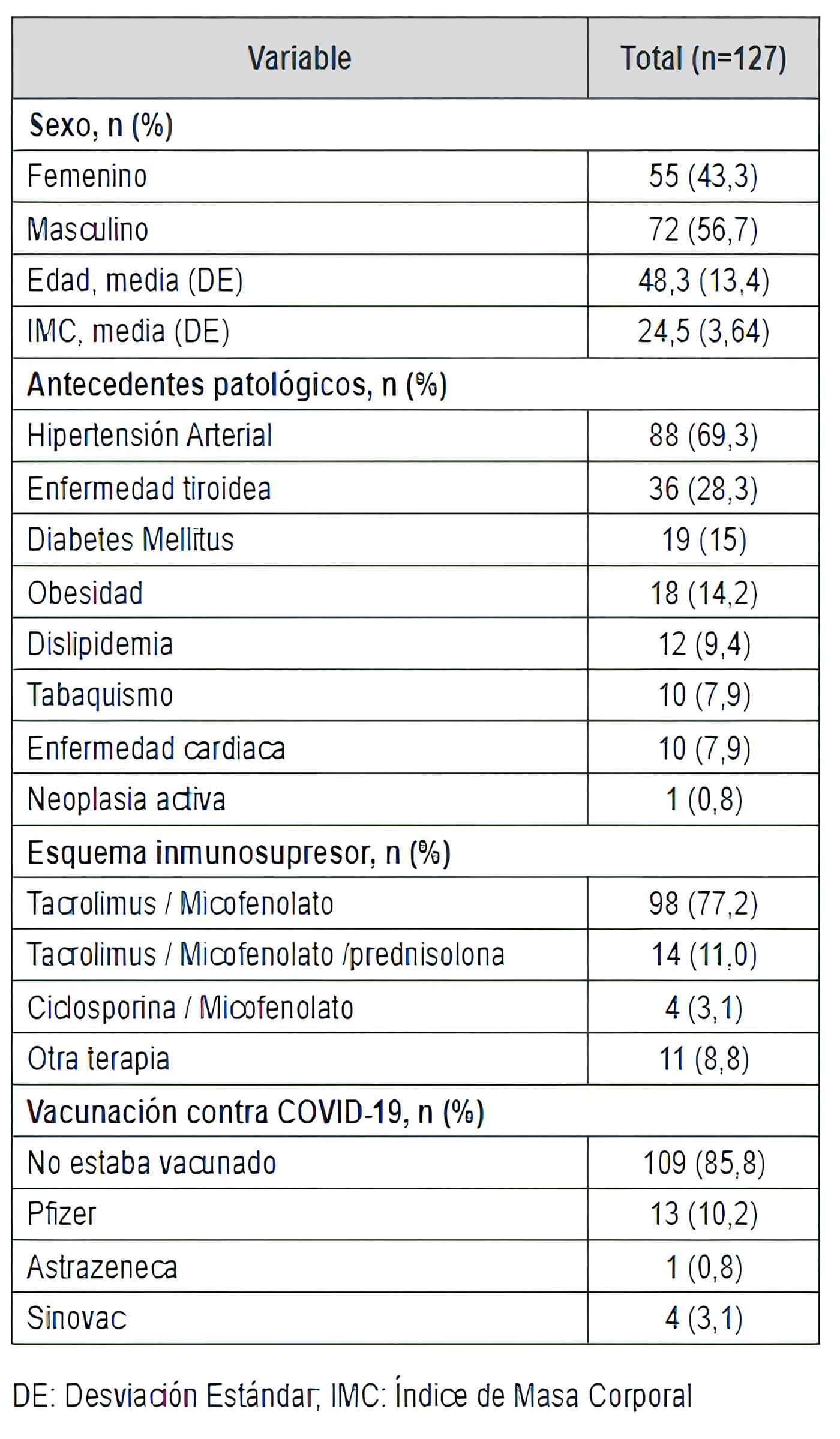 Características sociodemográficas y clínicas de pacientes con trasplante renal y COVID-19
