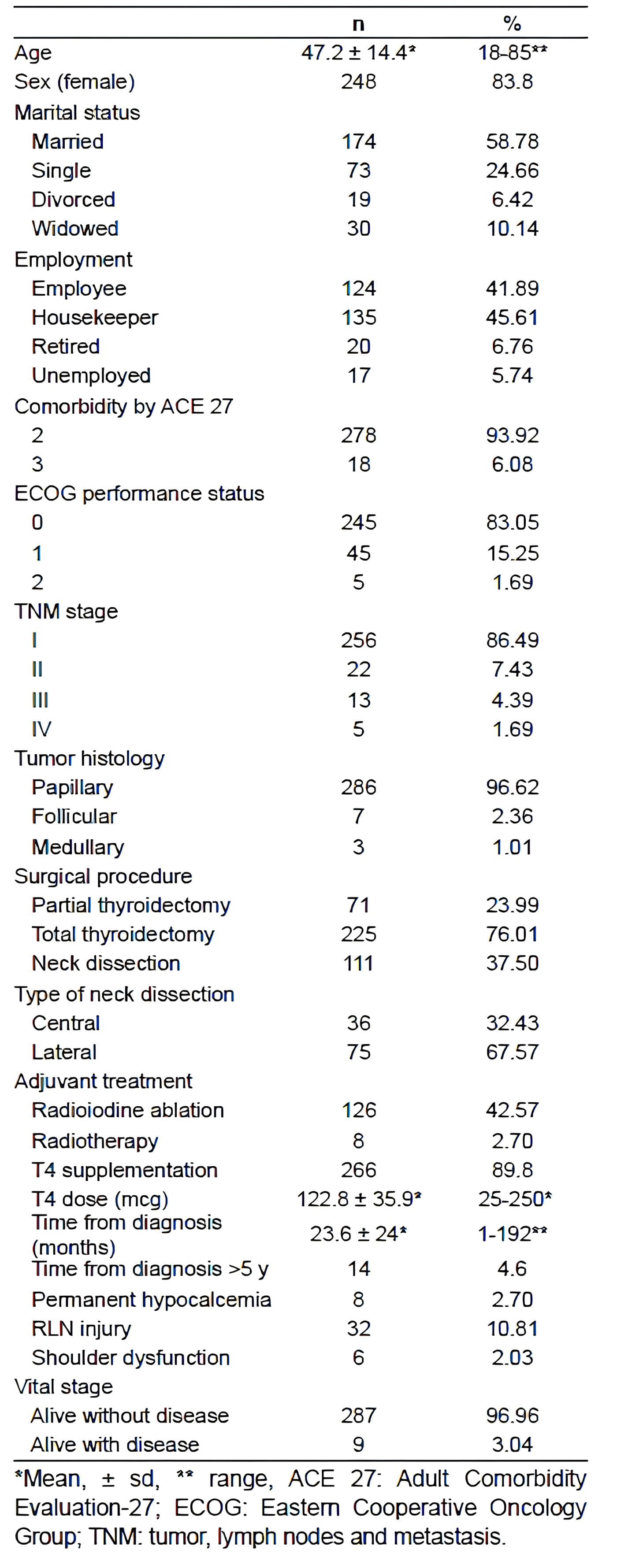 Demographic and clinical characteristics of the cohort of patients with thyroid cancer