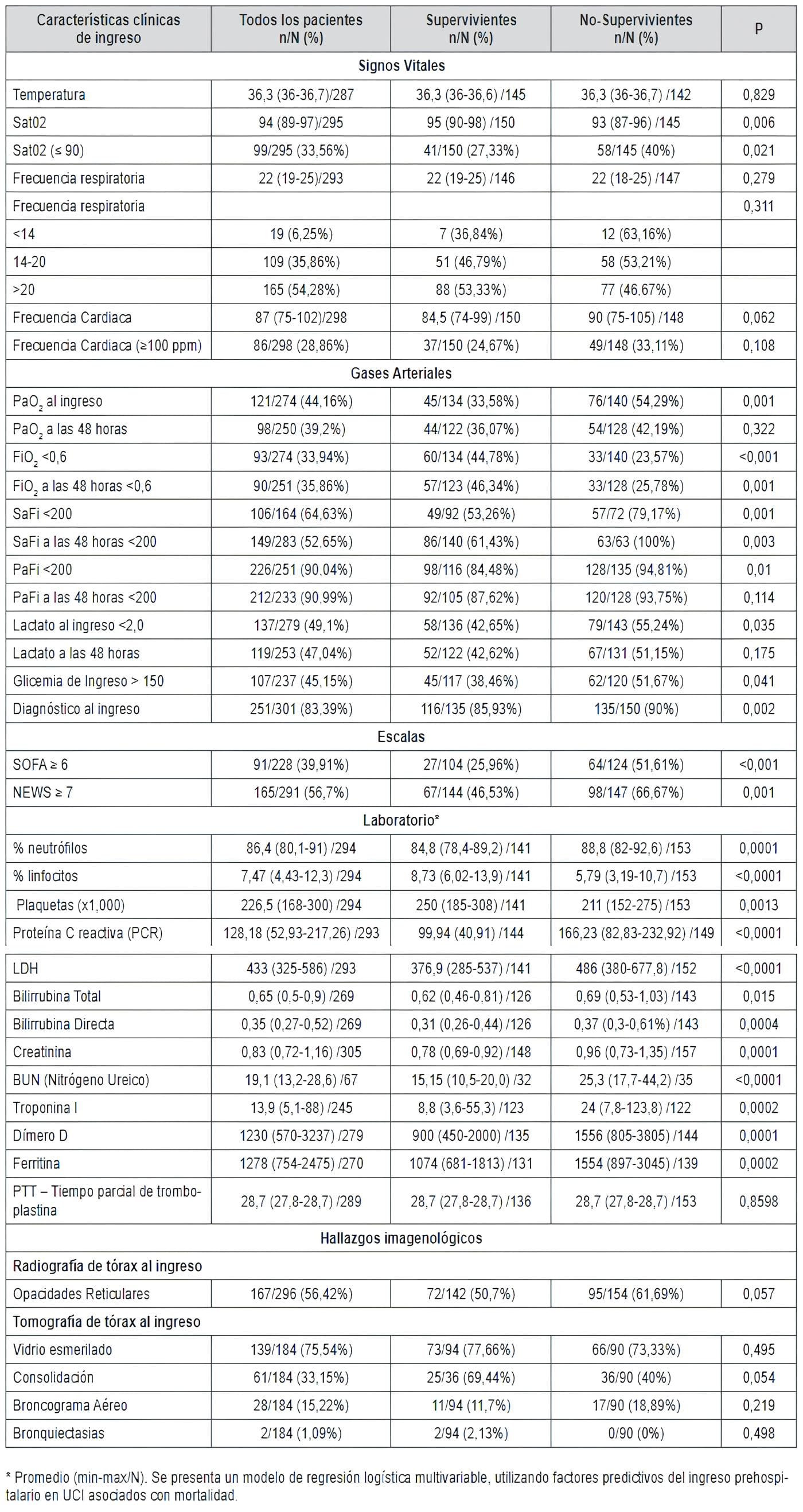 Mortalidad en UCI por Covid-19 - Variables clínicas de ingreso