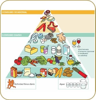 Figura 2 Pirámide nutricional SENC
