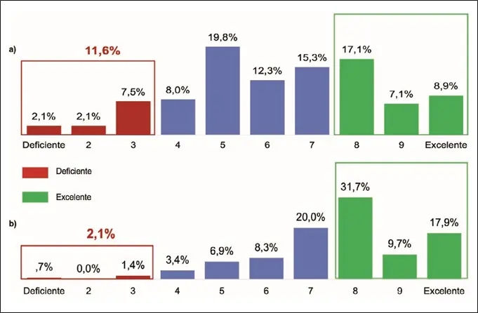 Fig 1 Escala de bienestar autopercibido Asesoría de bienestar Vs Seguimiento