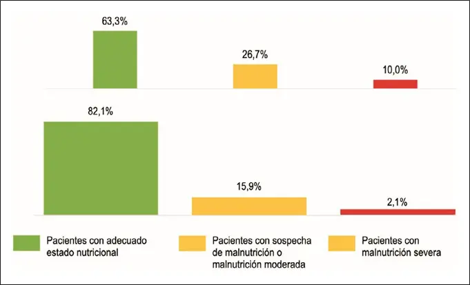 Fig 2 Estado nutricional con MNA-SF Consultoría vs seguimiento