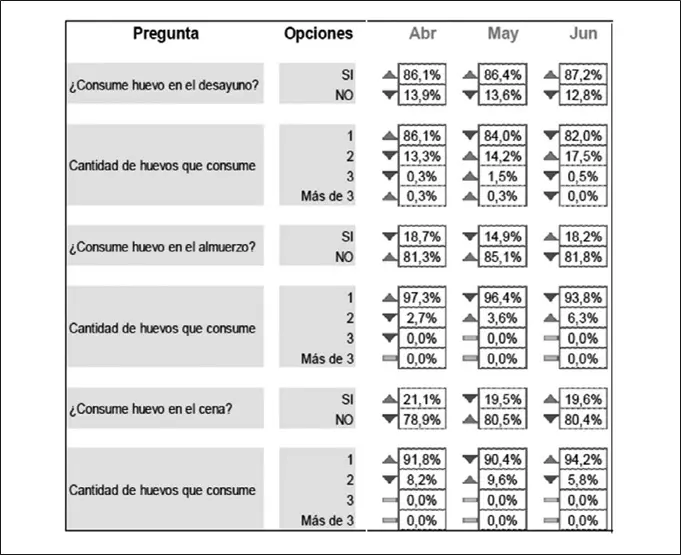 Fig 3 Consumo y cantidad de huevos en cada tiempo de comida