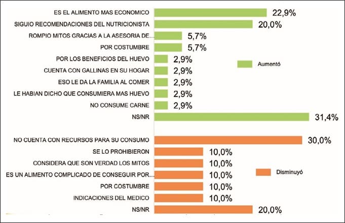 Fig 4 Causas por las que aumentó o disminuyó el consumo de huevo