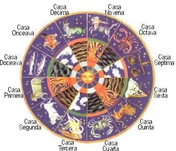 Las doce casas de la carta astral