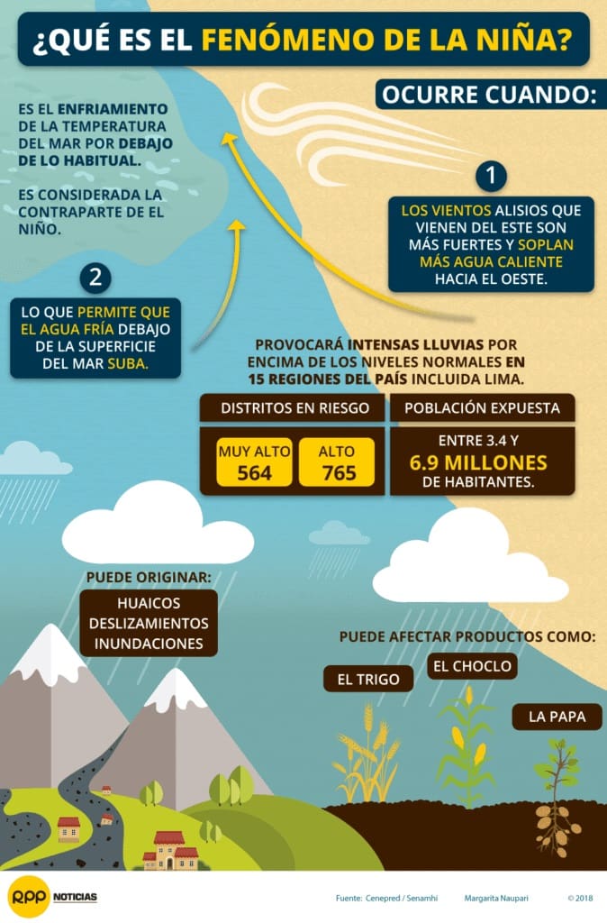 Infografía fenómeno de la niña