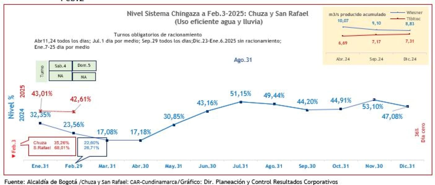 Gráfica 2. Comportamiento del Subsistema Chingaza, enero 2024 – febrero 2025