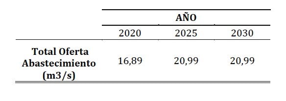 Tabla 1. Proyección de Oferta – Abastecimiento.