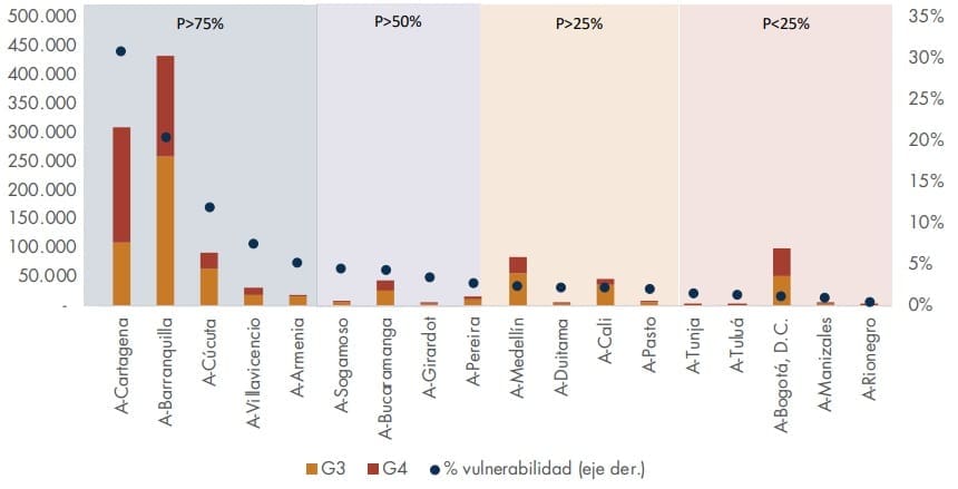 Gráfica 4. Concentración población en condiciones de vulnerabilidad urbana