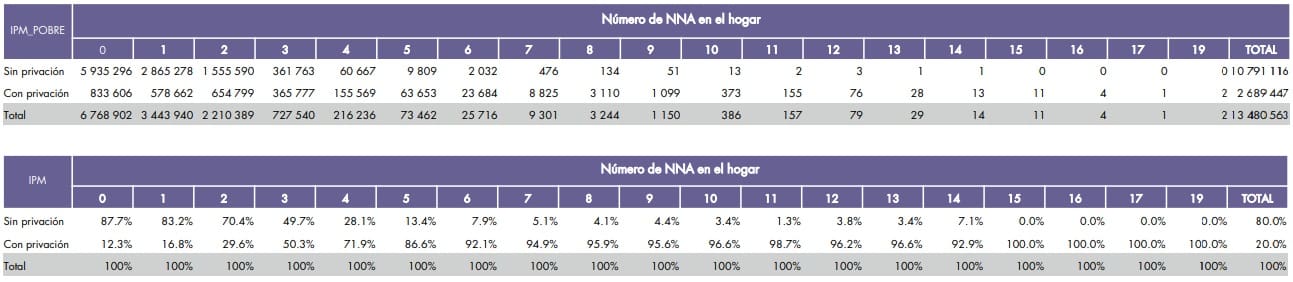 Cuadro 3. Cruce IPM versus número de niños o adolescentes en el hogar