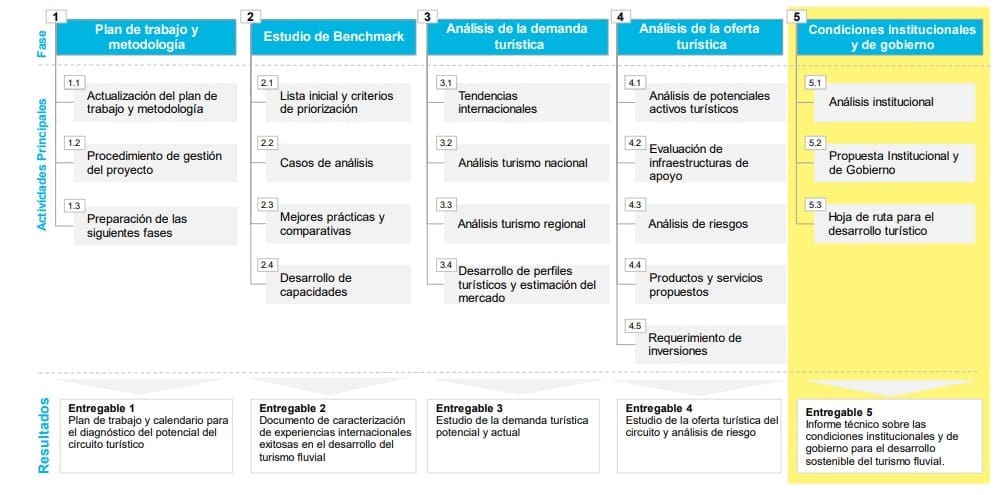 Ilustración 1. Metodología del plan de trabajo