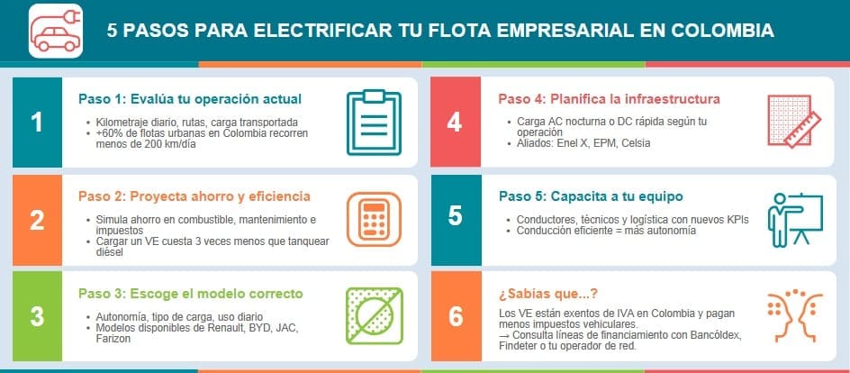 5 pasos para electrificar tu flota empresarial infografia