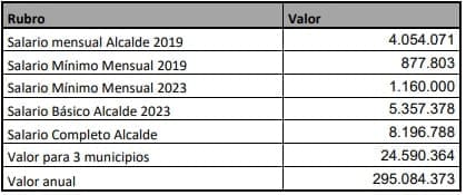 Creación entidades municipales faltantes