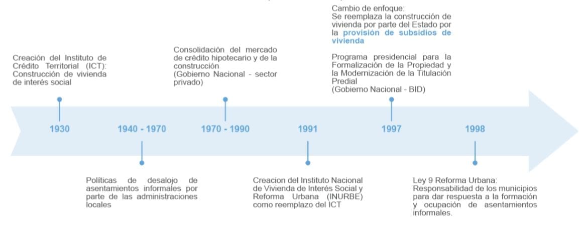 Evolución de la institucionalidad de la política de vivienda (1939 - 2000)