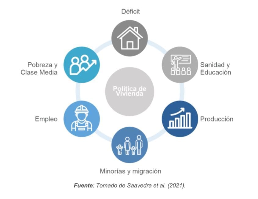 Figura 14. Objetivos de la Política de Vivienda