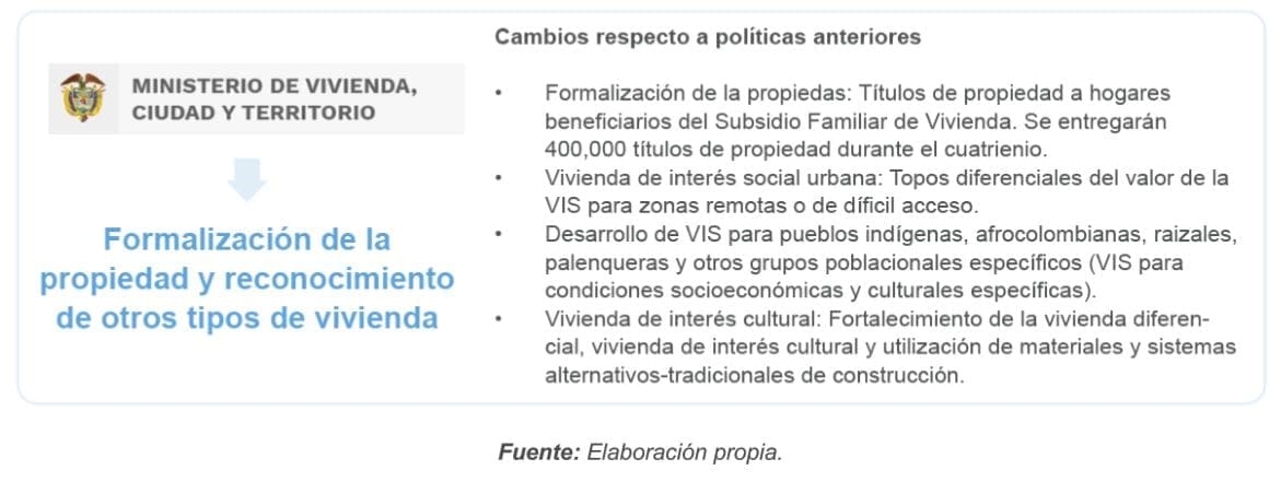 Figura 18. Resumen Políticas alrededor de la Formalización de la Propiedad y el Reconocimiento de otros tipos de vivienda