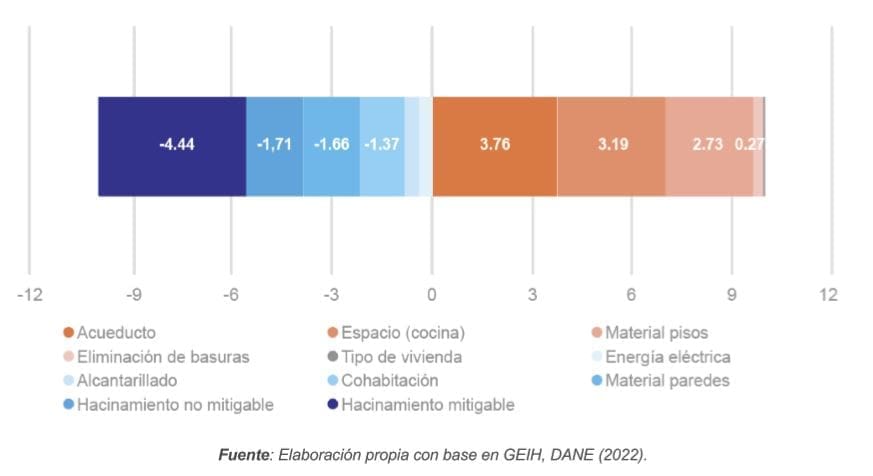 Figura 22. Descomposición del crecimiento del déficit habitacional 2021 – 2022