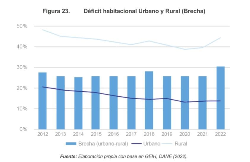 Figura 23. Déficit habitacional Urbano y Rural (Brecha)