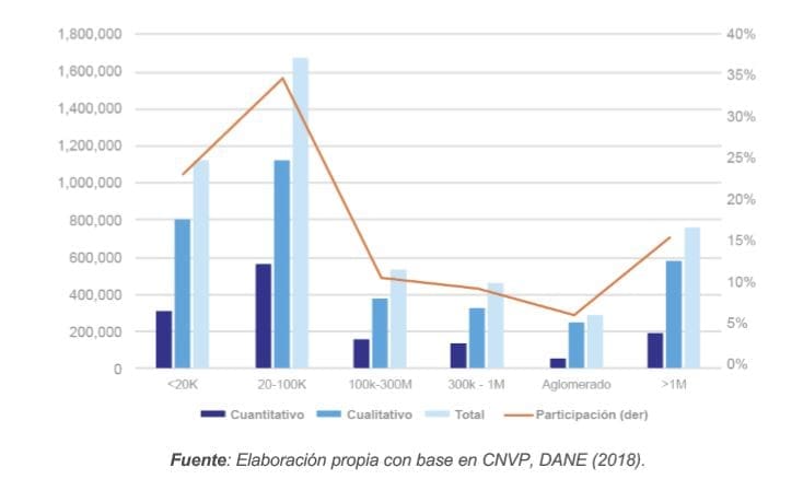 Figura 25. Población total en déficit según la categoría poblacional del municipio (2018)