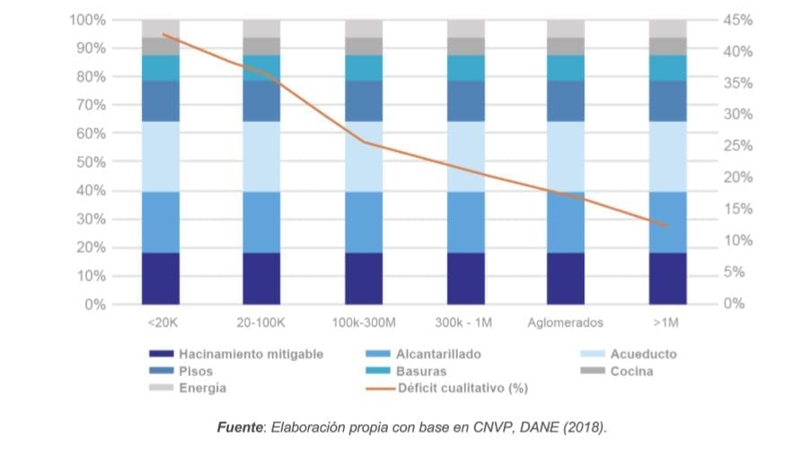 Figura 27. Descomposición del déficit cualitativo según la categoría poblacional del municipio