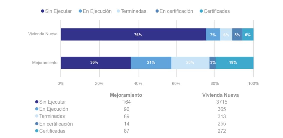 Figura 28. Porcentaje de ejecución por tipo de solución de vivienda rural
