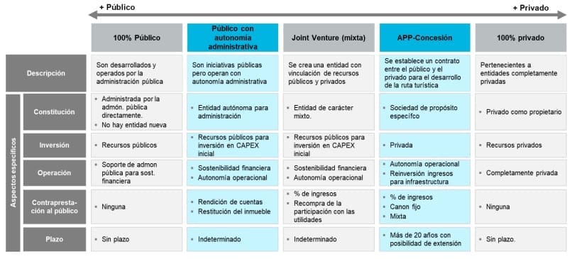 Ilustración 2. Mecanismos de colaboración público-privada para el desarrollo del circuito turístico