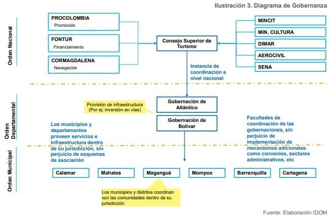 Ilustración 3. Diagrama de Gobernanza