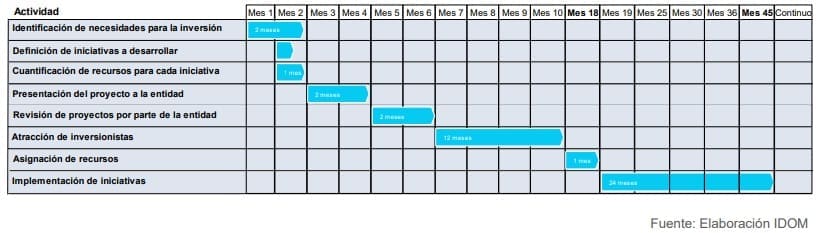 Ilustración 4. Cronograma estrategia de Movilización de recursos